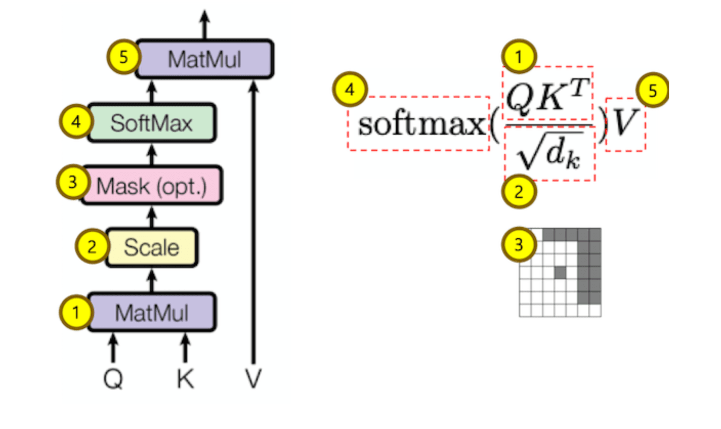 Scaled Dot Product Attention