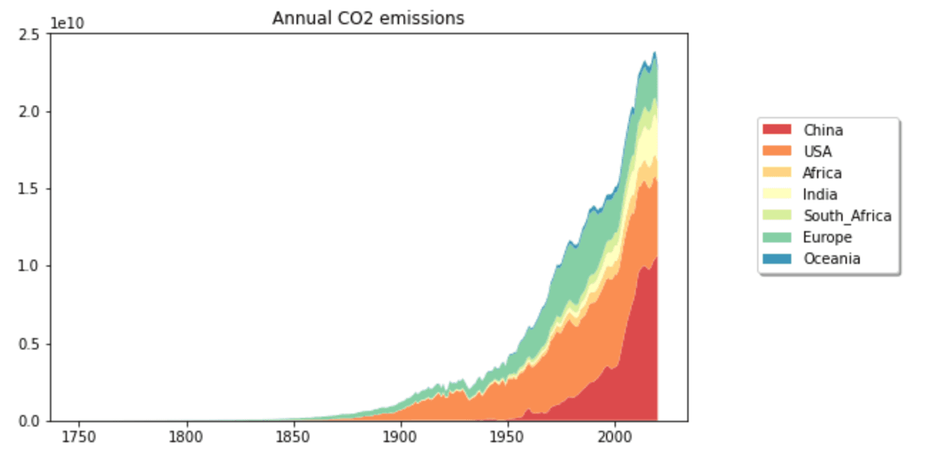 연간 탄소 배출량 Stack plot