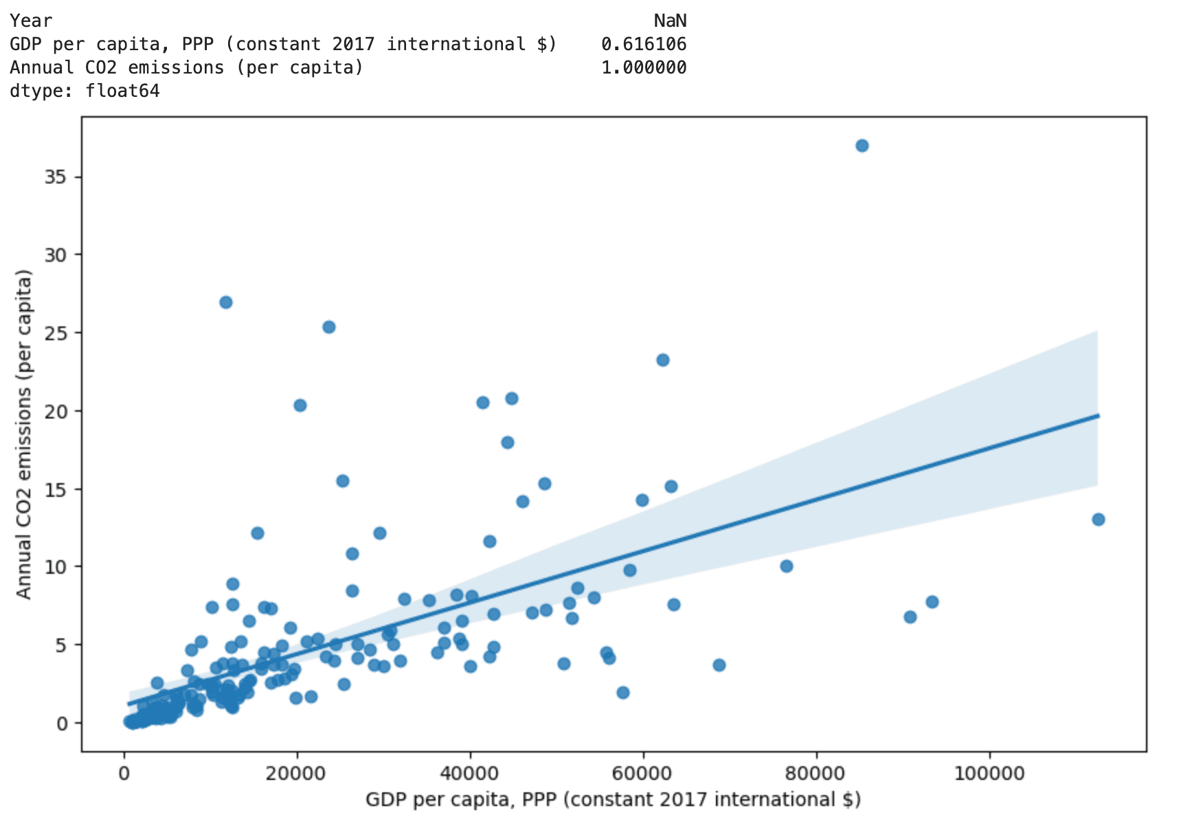 상관 관계 분석