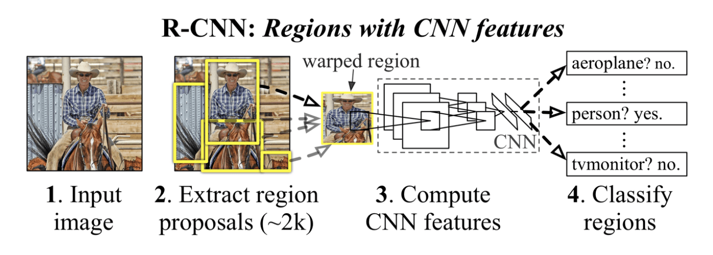 R-CNN 구조