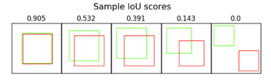 IoU scores